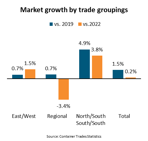 BIMCO: Container market grows a modest 0.2% y/y in 2023 as the fleet swells