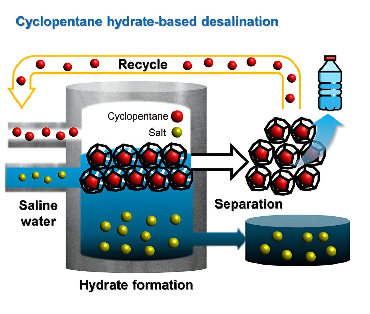 Breakthrough in hydrate-based desalination technique