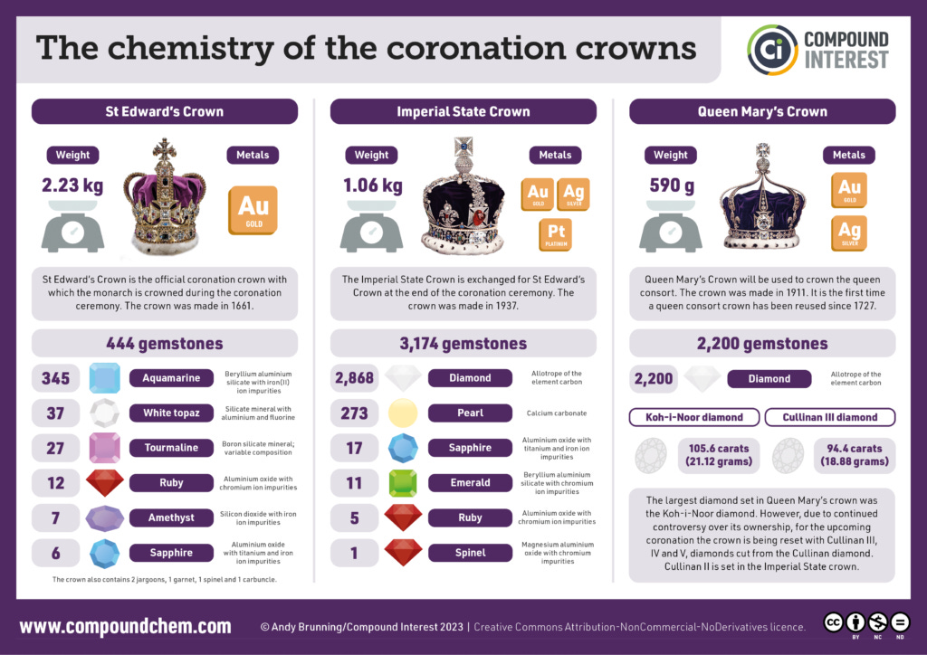 Infographic on the chemistry of the coronation crowns: St Edward's Crown, the Imperial State Crown, and Queen Mary's Crown. The graphic shows the various gemstones in each crown and provides a brief description.