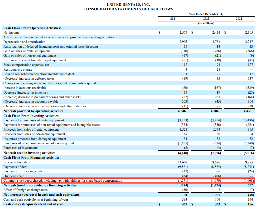 United Rentals (URI) consolidated statement of cash flows from 2022 to 2024, highlighting capital expenditures, dividends, and $1.57 billion in stock repurchases — featured in a deep dive stock analysis from a top investing newsletter.