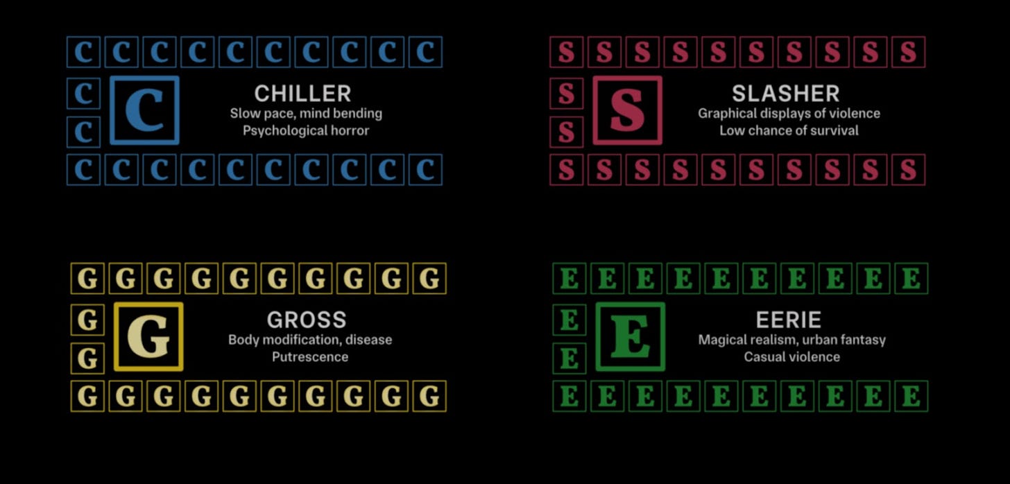 Image of four vintage-style rating screens. Each has a large letter and a description. From left to right, up to down, they are: A blue letter “C”, “CHILLER: Slow pace, mind bending, psychological horror.” A red letter “S”, “SLASHER: Graphical displays of violence, low chance of survival.” A yellow letter “G”, “GROSS: Body modification, disease, putrescence.” A green letter “E”, “EERIE: Magical realism, urban fantasy, casual violence.”