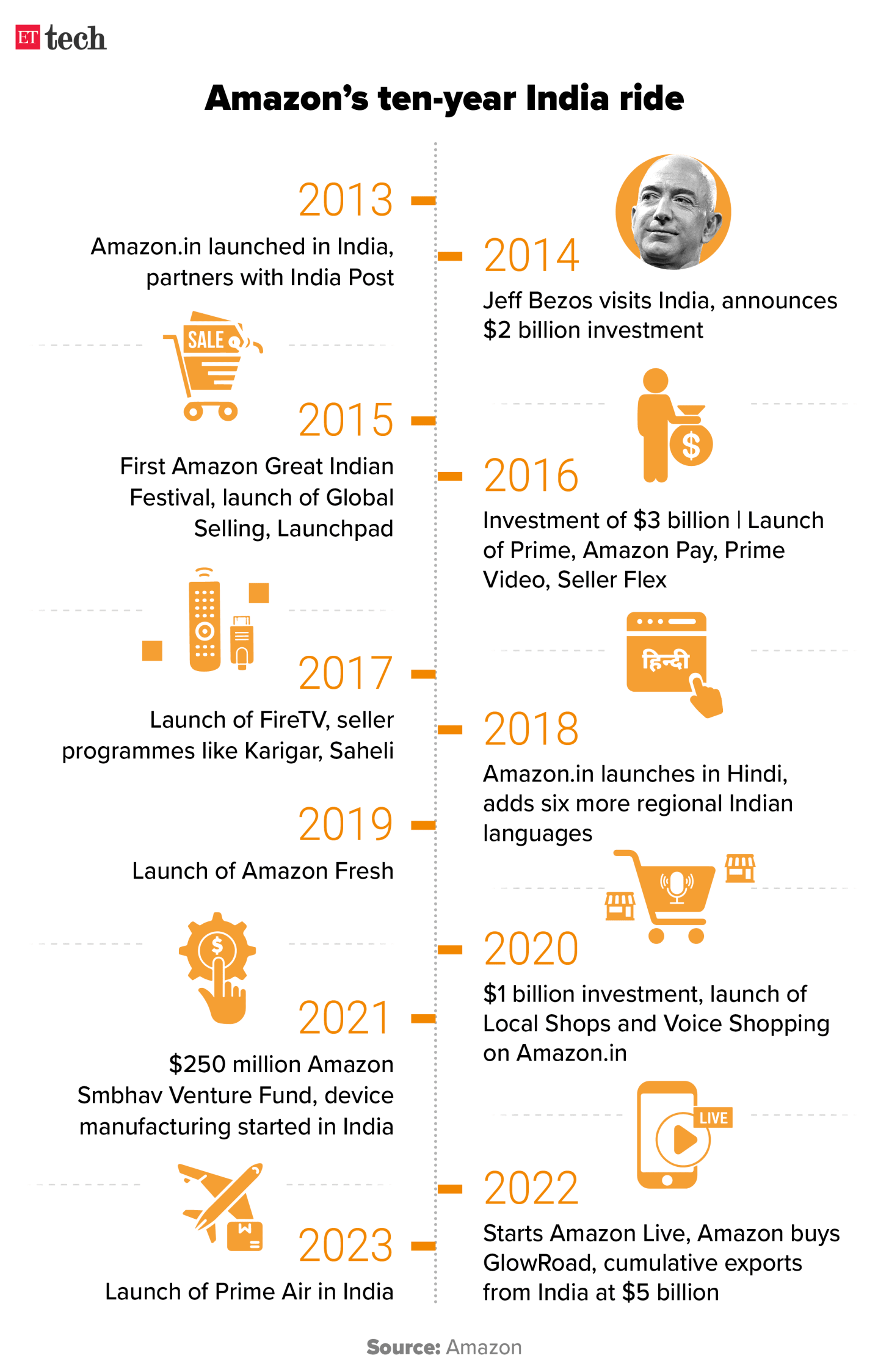Amazon's ten-year India ride