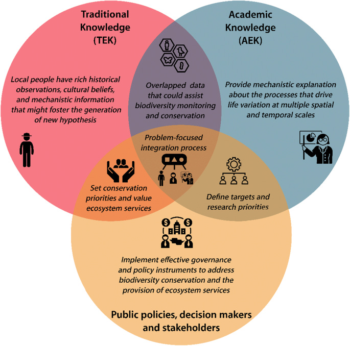 Integrating traditional ecological knowledge into academic ...