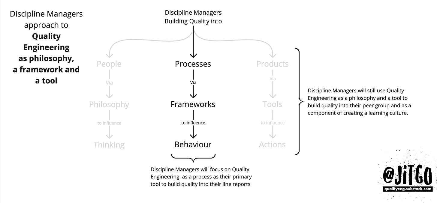 Flow diagram showing discipline managers build quality into processes via frameworks to influence behaviours.