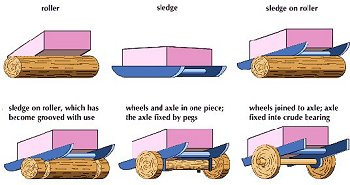 The Invention of Wheel; Evolution of Wheel; Roller; Sledge; Axle