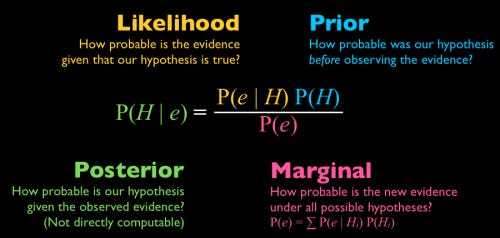 https://medium.com/bright-minds-analytica/bayes-theorem-explained-66f572b875f6