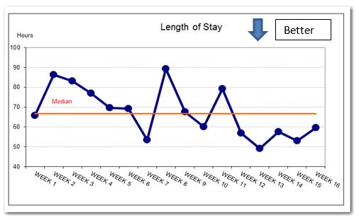 Run Charts in Quality Improvement Work — Informing Ecological Design