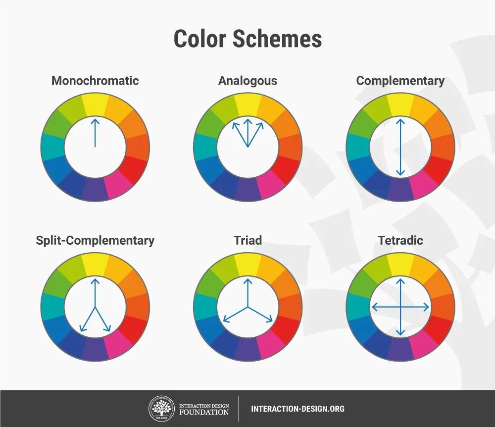 An image of different color schemes including monochromatic, triad, and complementary, by the Interaction Design Foundation. Larger article is linked to the image.