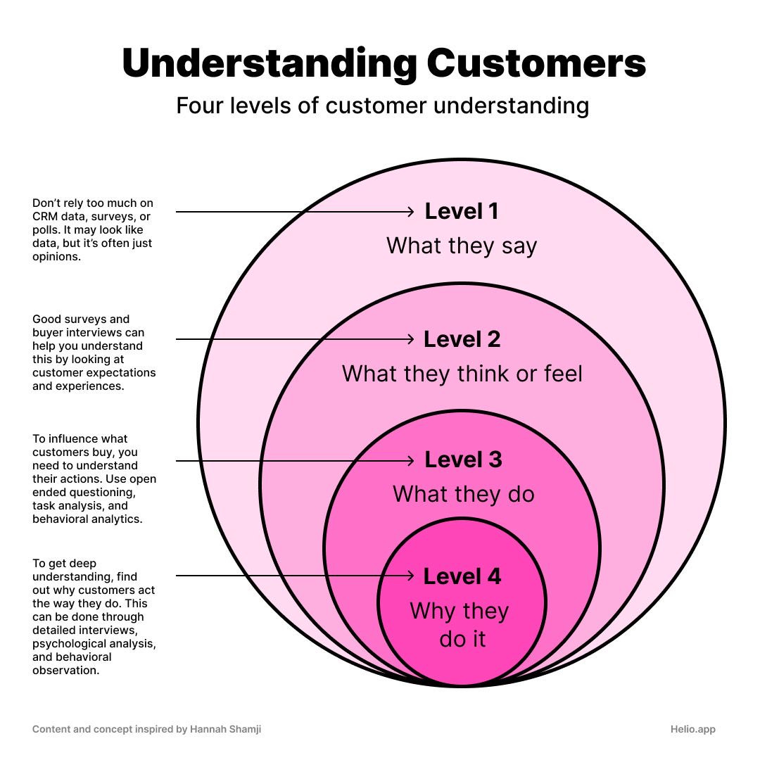 Four levels of customer understanding. Image by Hannah Shamji and Helio.