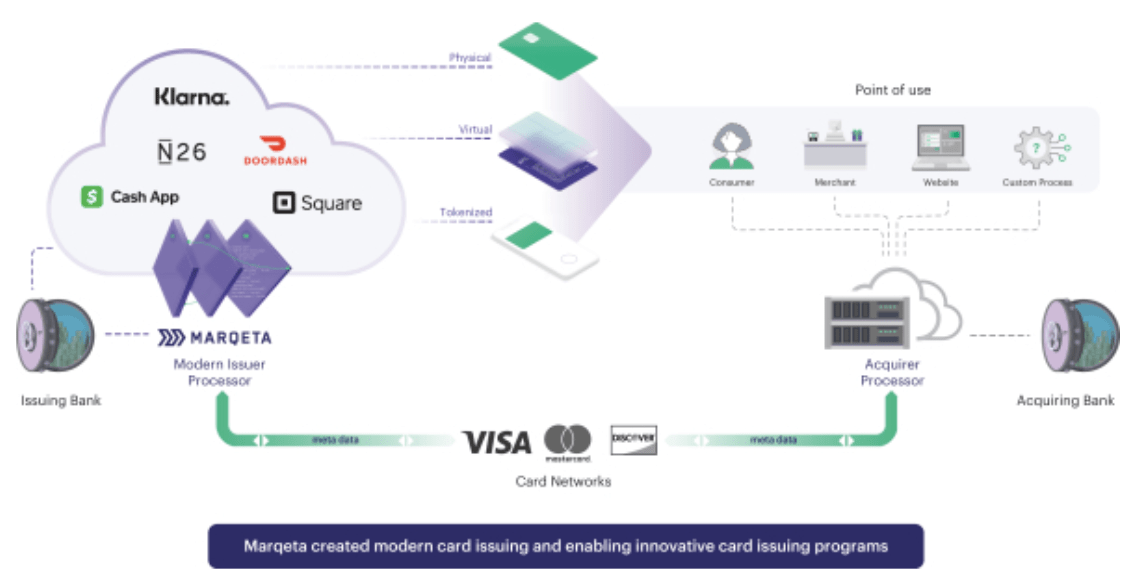 Modern Card Issuer Marqeta Is Going Public. Here's What It Means For  Payments Tech & Issuer Innovation - CB Insights Research
