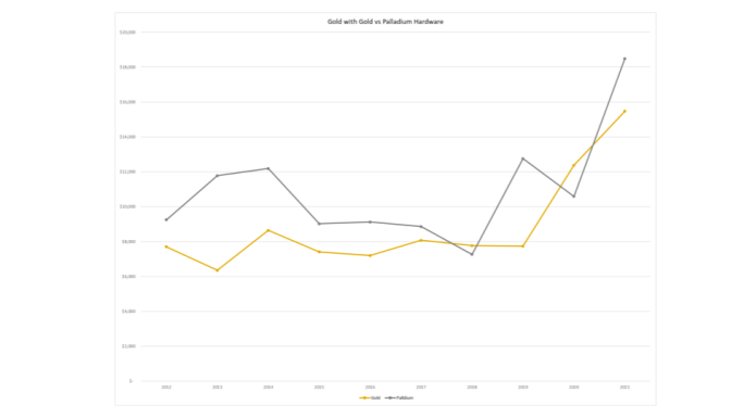 Price Comparison of Gold and Palladium Hardware Gold Hermes Bags     