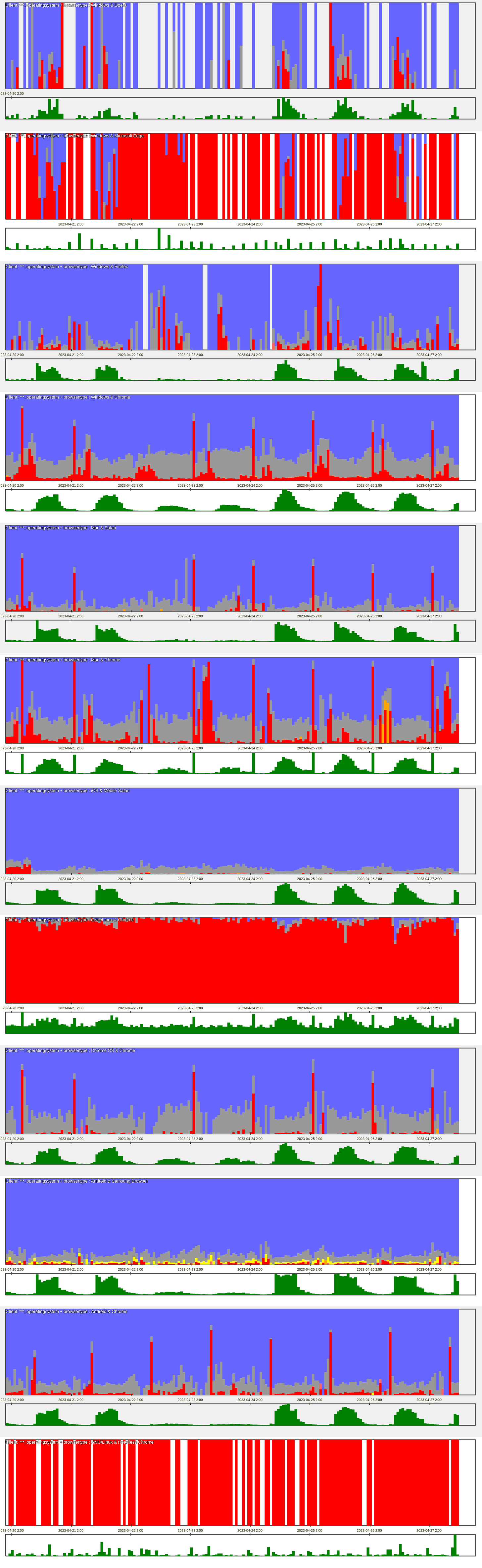 Figure 5. All traffic broken down by both OS and Browser type. Each subchart shows visitors as human (blue) and fraud (red) and volume in green.