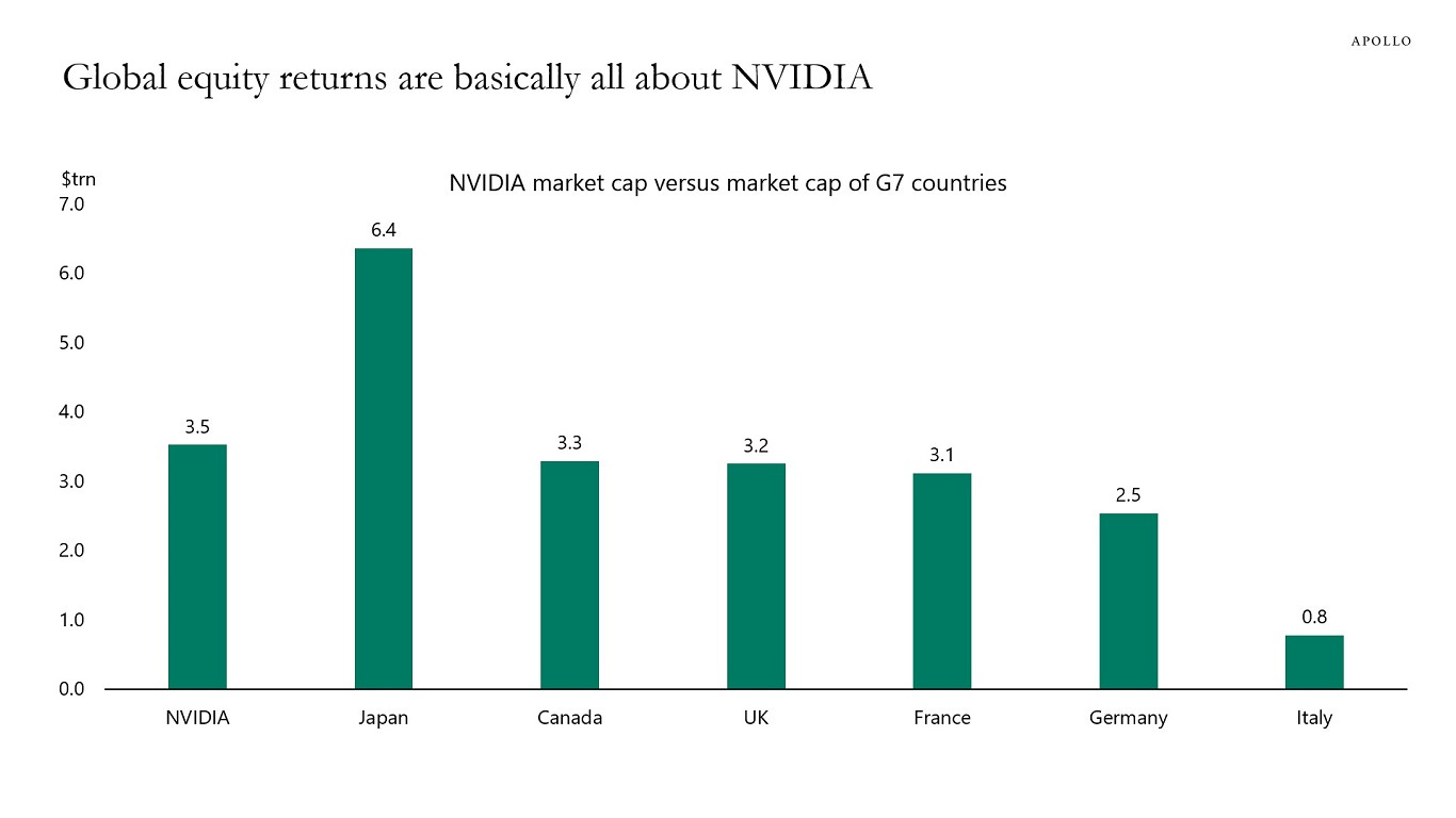 Global equity returns are basically all about NVIDIA