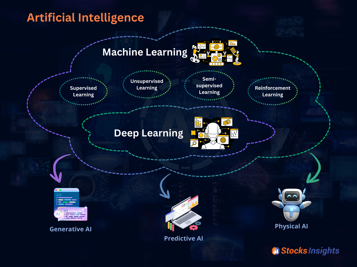 AI technologies