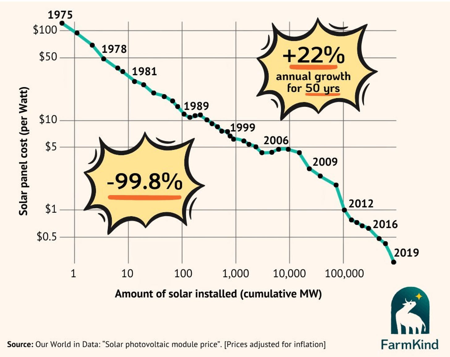 A graph showing the solar panel cost per watt decreasing 99.8% since 1975, while annual growth in installed capacity has been 22% for 50 years