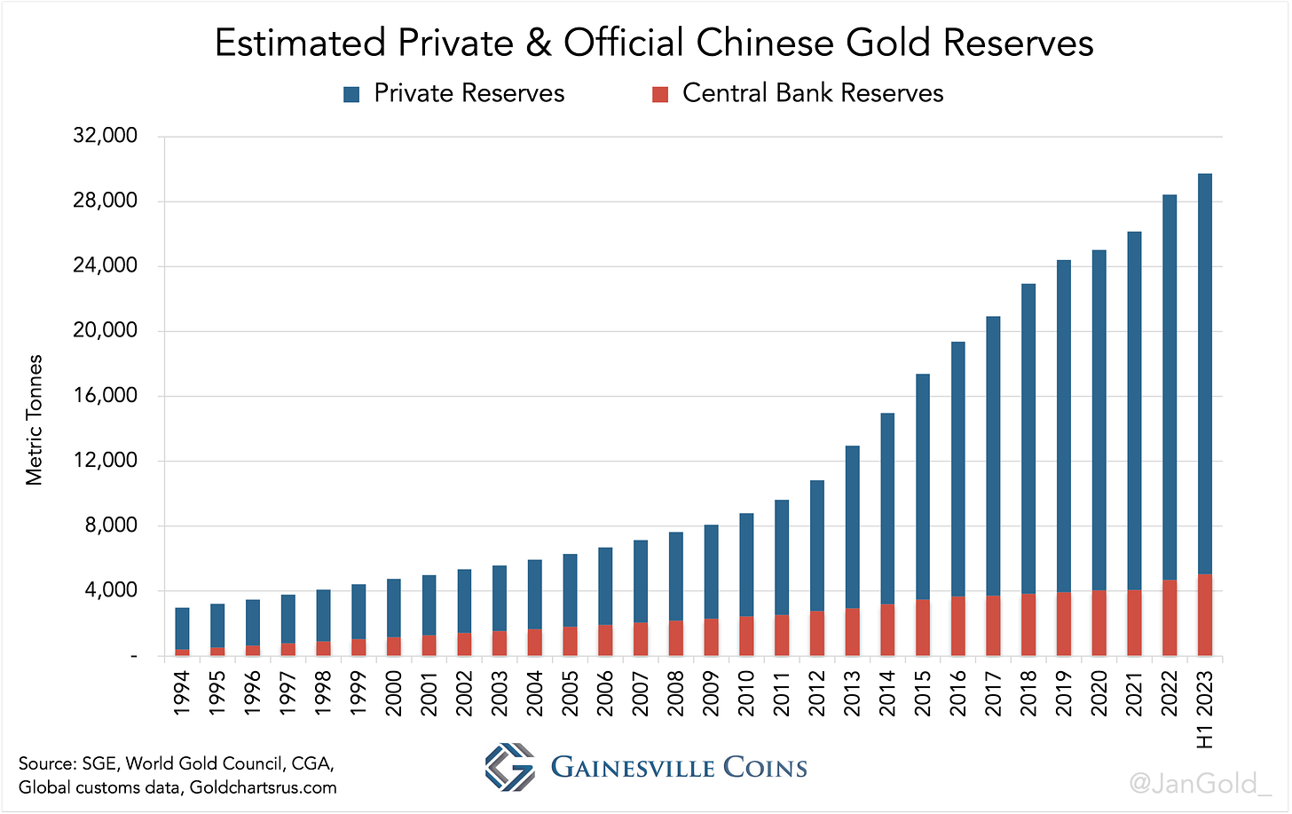 chart showing estimated private and official Chinese gold reserves