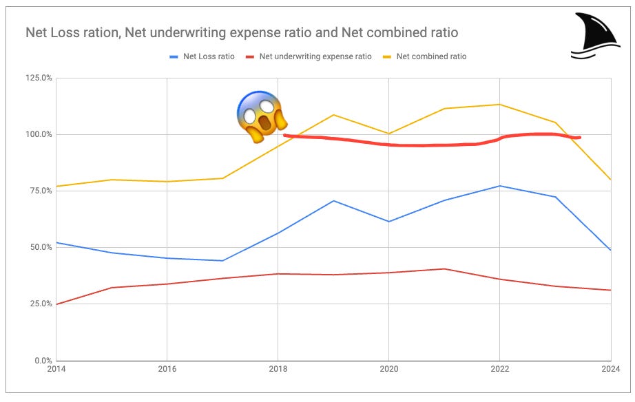 Kingstone Companies (KINS) stock deep dive chart showing net loss ratio, net underwriting expense ratio, and combined ratio from 2014 to 2024; includes shocked emoji at 2018 spike—used in stock investing analysis of insurance underwriting performance.