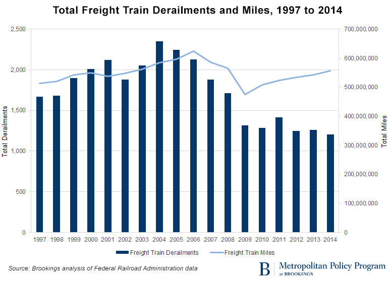 Train derailments on the decline despite recent spate of accidents