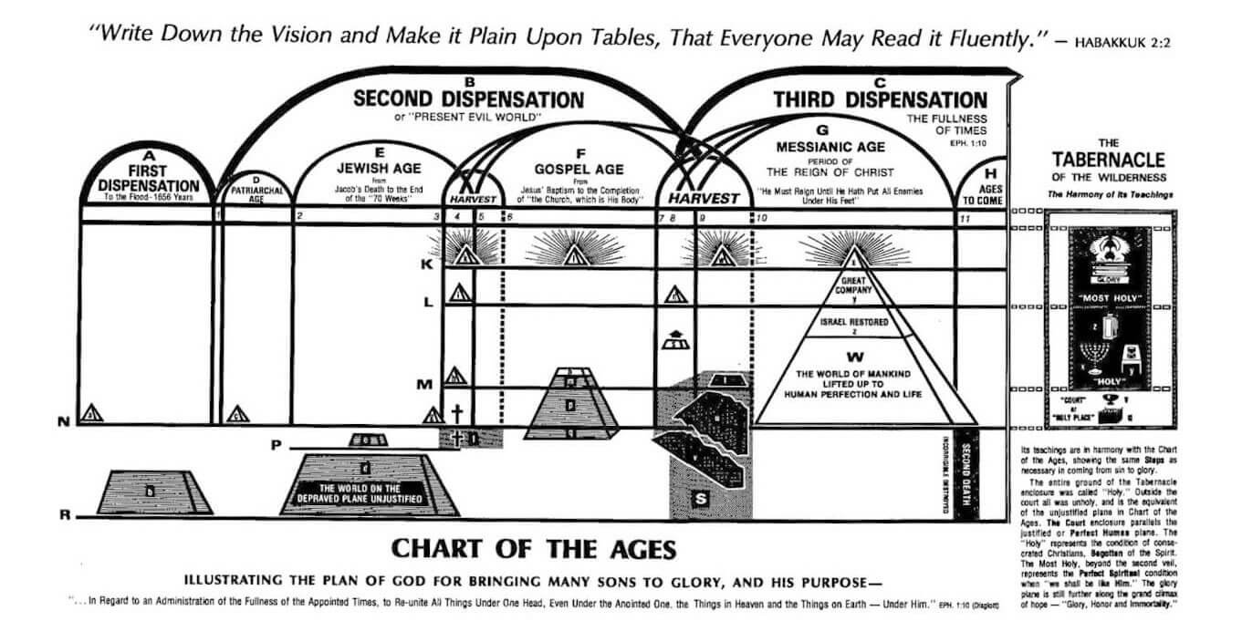 Charles Russell | Darby dispensations