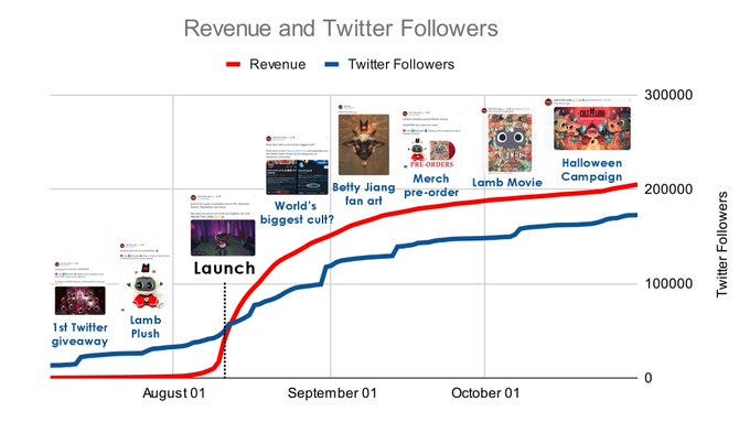 Line graph showing revenue and Twitter followers over time with tweets labeled at follower spikes. 

Labels are:
1st Twitter giveaway
Lamb Plush
Launch
World's biggest cult?
Betty Jiang fan art
Merch pre-order
Lamb Movie
Halloween Campaign