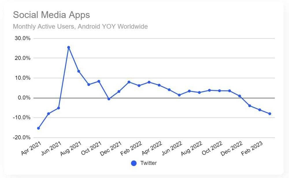 Twitter app usage has been trending down since 2021