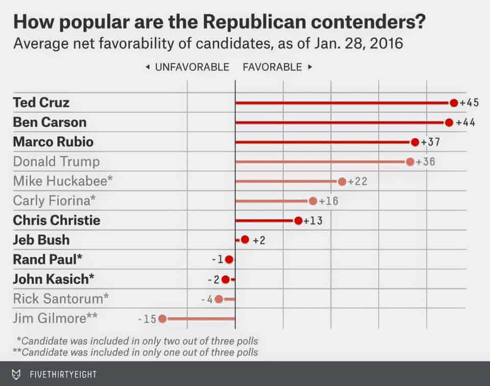 Net Favorability Republican Candidates Jan. 28, 2016