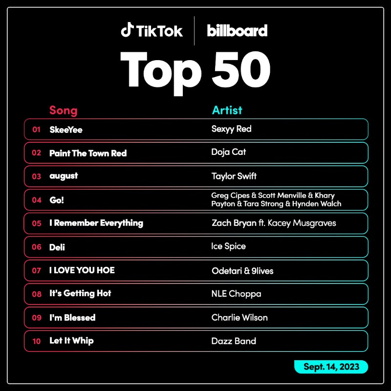 A screenshot of Billboard's TikTok Top 50 list A weekly ranking of the most popular songs on TikTok in the US based on creations, video views and user engagement.