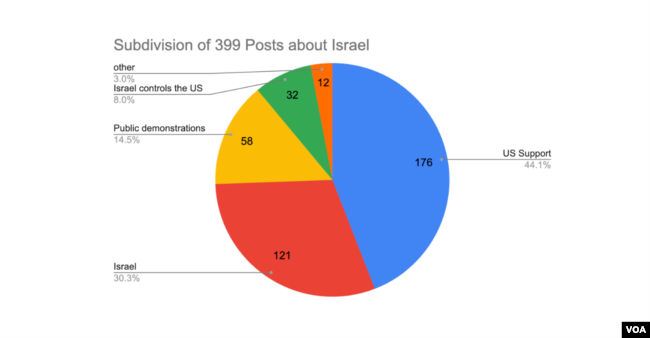 Subdivision of 399 posts about Israel.