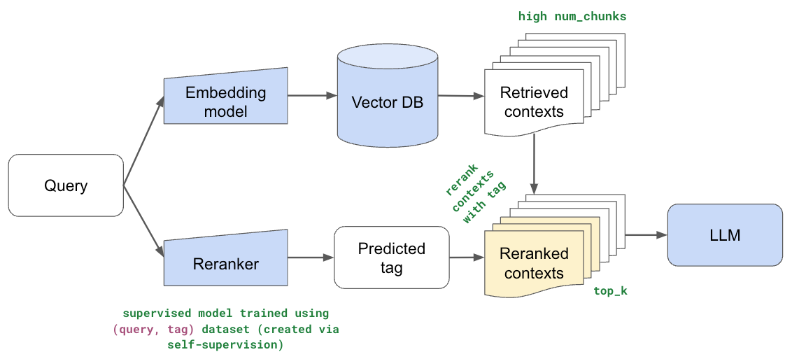 Building RAG-based LLM Applications for Production