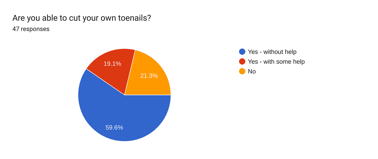 Forms response chart. Question title: Are you able to cut your own toenails?. Number of responses: 47 responses.