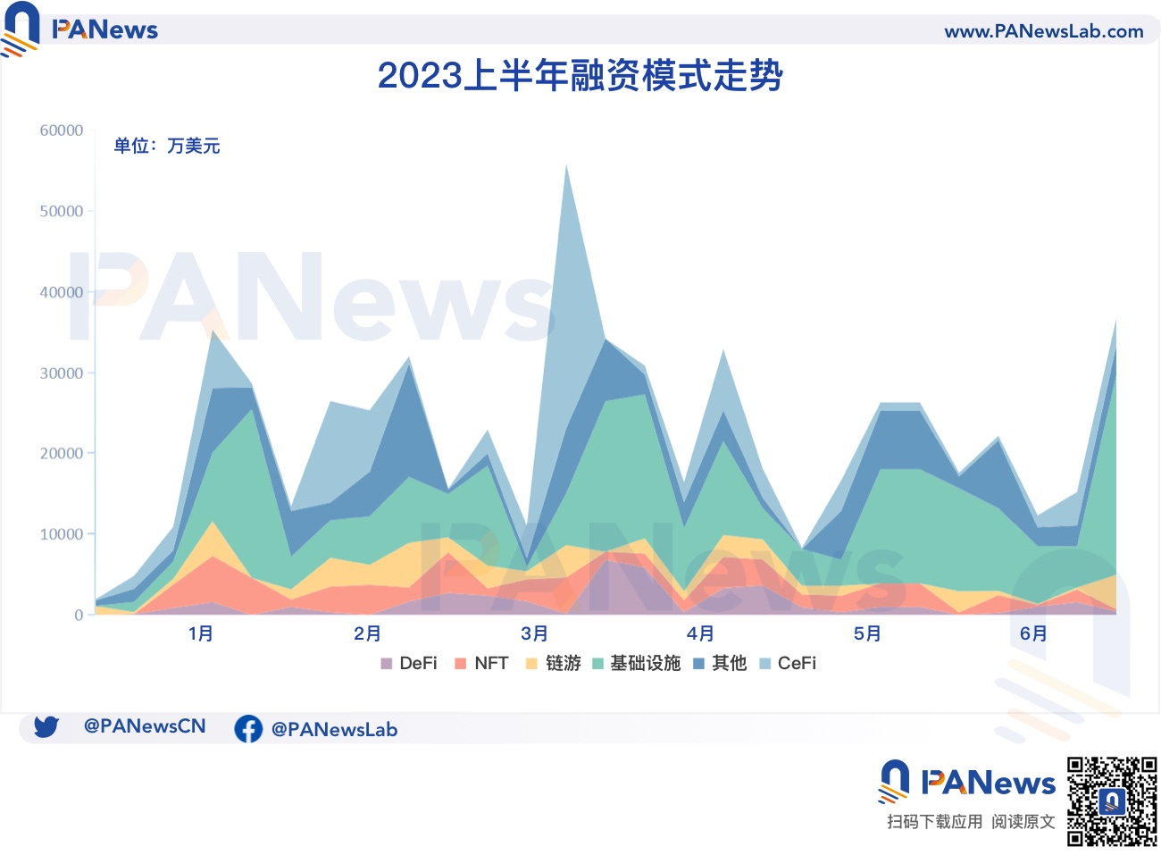 2023融资半年报：一级市场冷清，基础设施与工具领域领跑