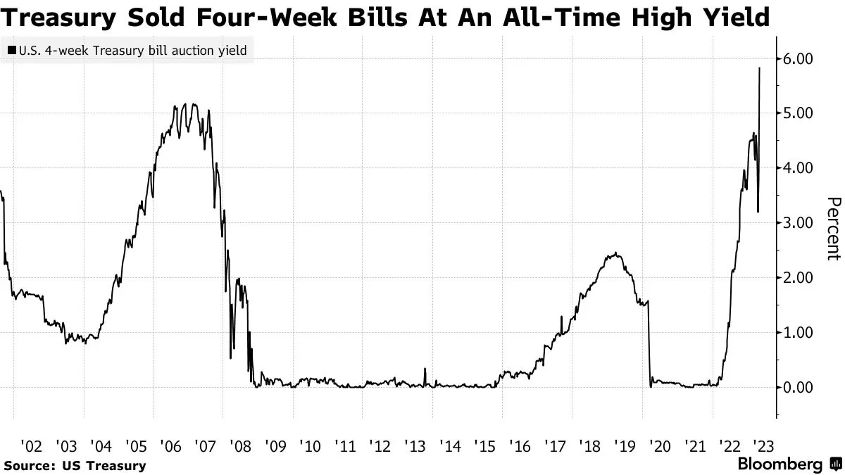 The government sold $50 billion of four-week securities at a record 5.84%. That’s the highest for any Treasury bill issue since 2000. The new securities are scheduled to mature on June 6