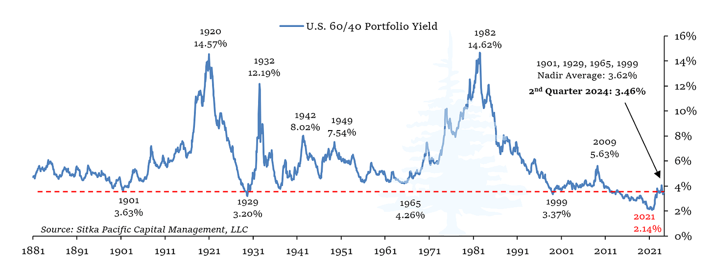 Sitka Pacific U.S. 60/40 Portfolio Yield March 2023