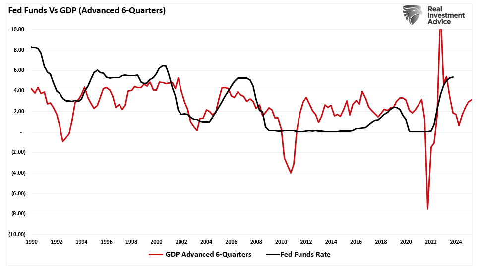 Fed funds vs GDP