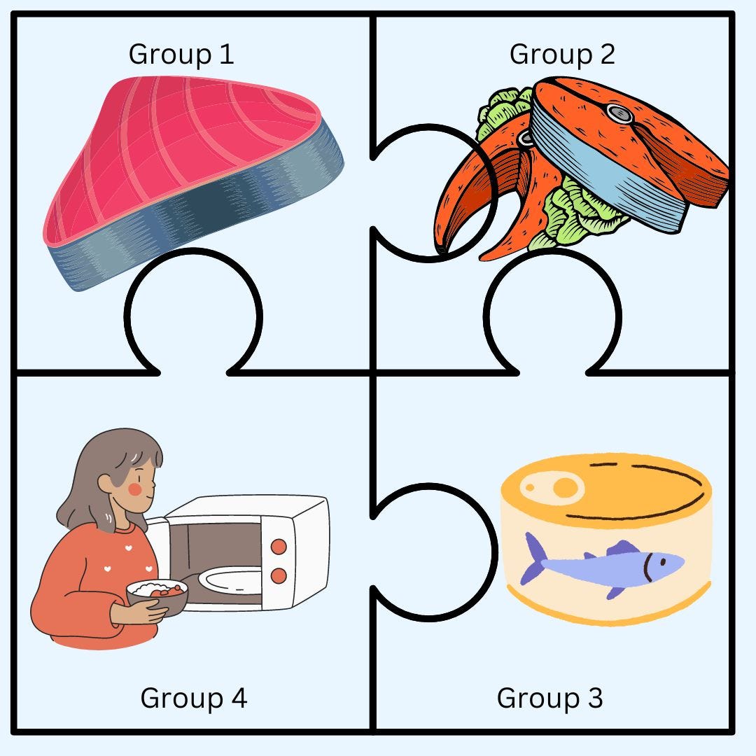 A puzzle frame showing the tuna example from the text above:: group 1 tuna fillet, group 2 tuna meal, group 3 a can of tuna, group 4 a woman putting a bowl of food in the microwave