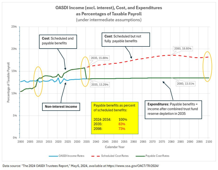 OASDI Income, Cost, and Expenditures as Percentages of Taxable Payroll [Under intermediate assumptions]