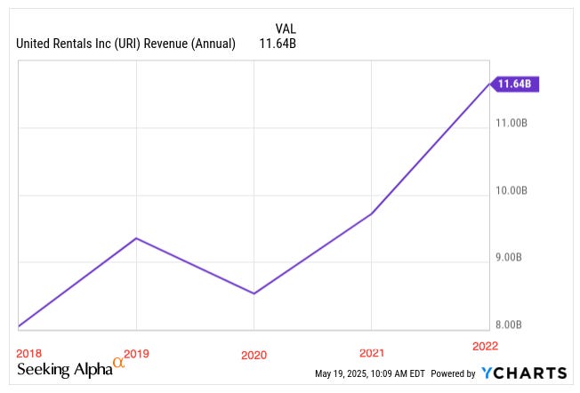 Annual revenue growth chart for United Rentals (URI) from 2018 to 2022, highlighting strong top-line performance featured in a deep dive stock analysis from the best investing newsletter, Beating the Tide.