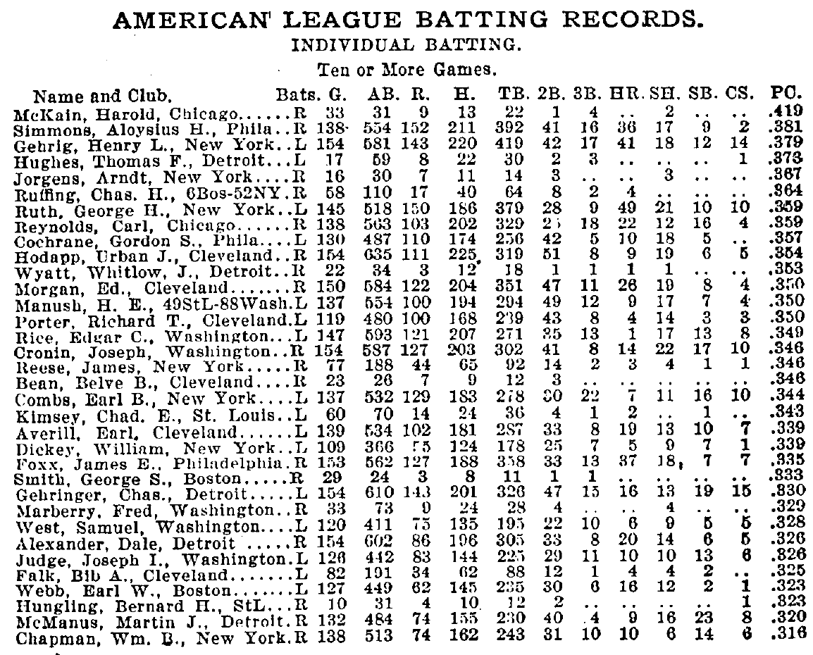 1931 Reach Guide American League