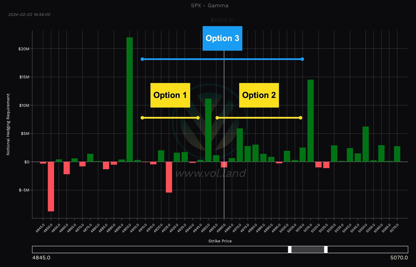 Our analysis of the gamma dealer positioning guided us on this weeks trades