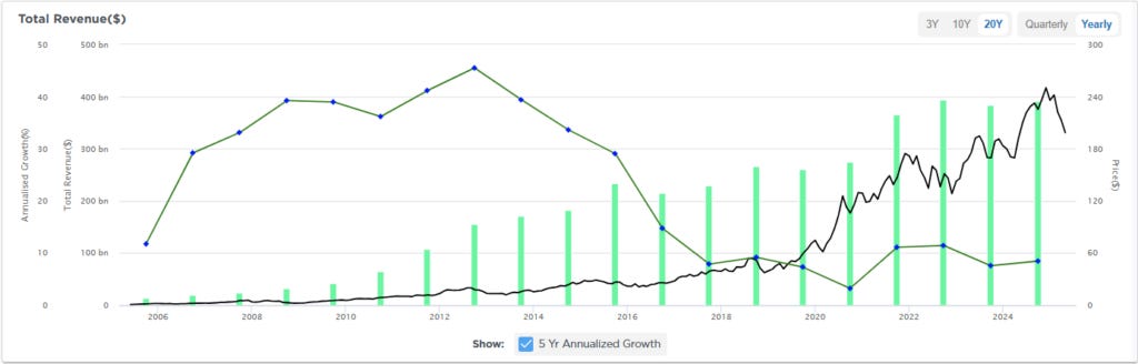 corporate revenue
