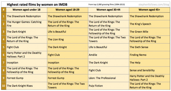 Highest rated movies on IMDb according to women