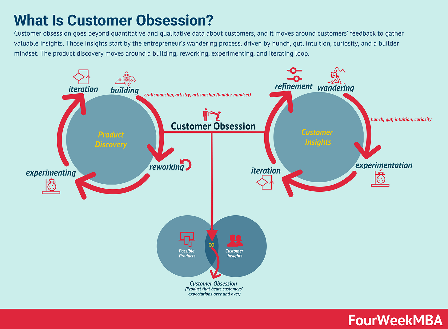customer-obsession