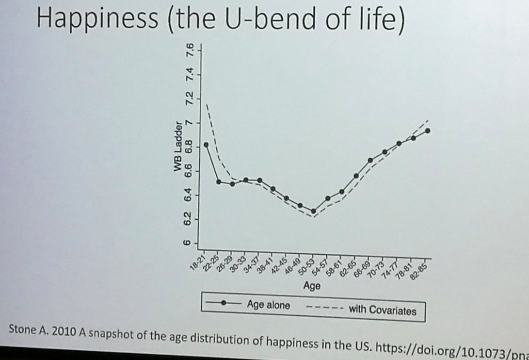 Bernadette Keefe on X: "Cont: Thread: DAY 2: #BGSconf via @GeriSoc  ––#ageing #health cont: MW Lecture, Prof. John Gladman On #Life  #Expectancy: The U-Bend of Life ––Happiness seems to increase starting at