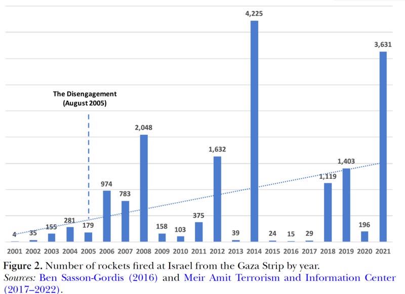 File:Rocket Attacks fired at Israel from the Gaza Strip by year.png