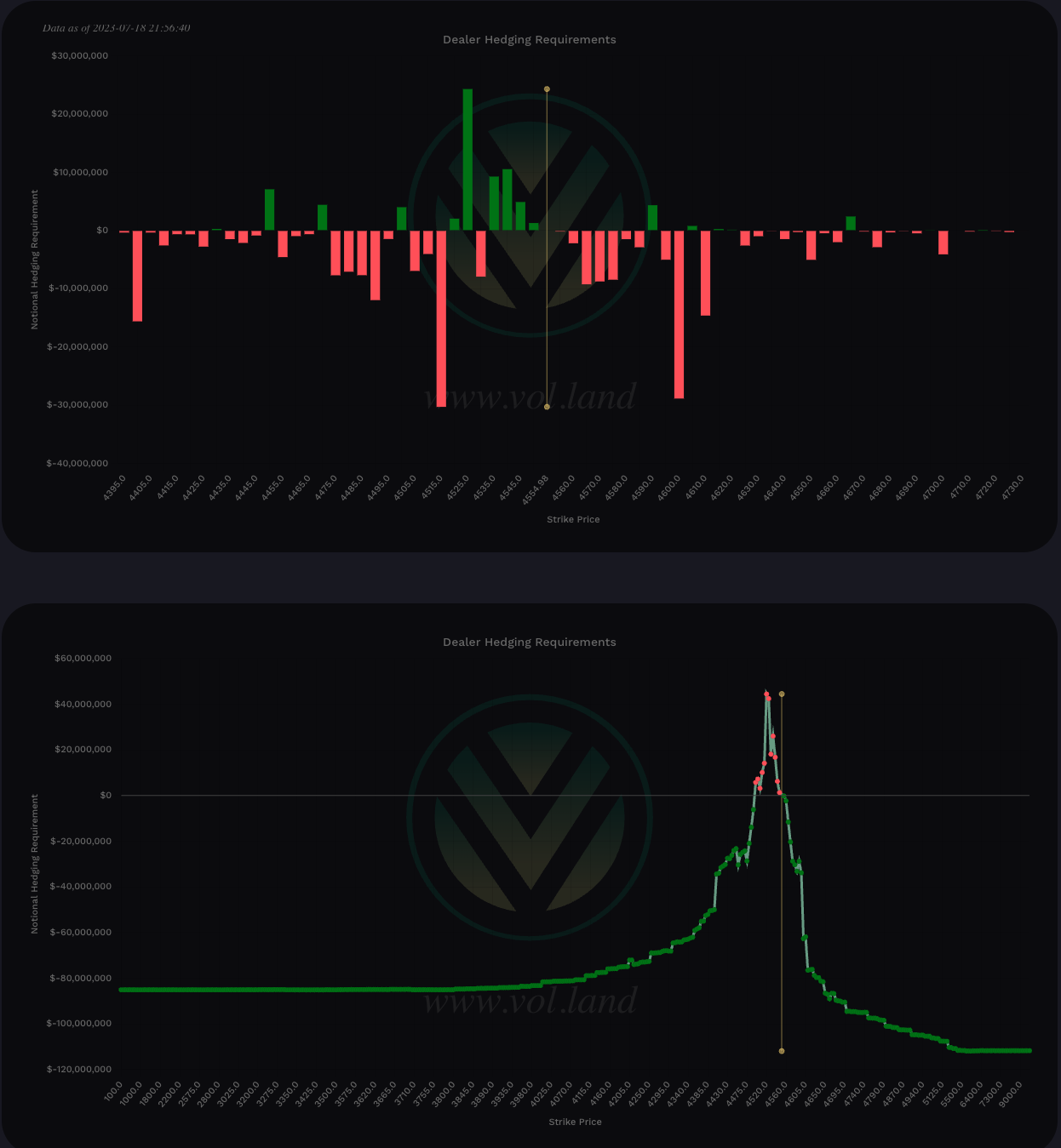 Aggregate View - negative total notional value shows bullish charm