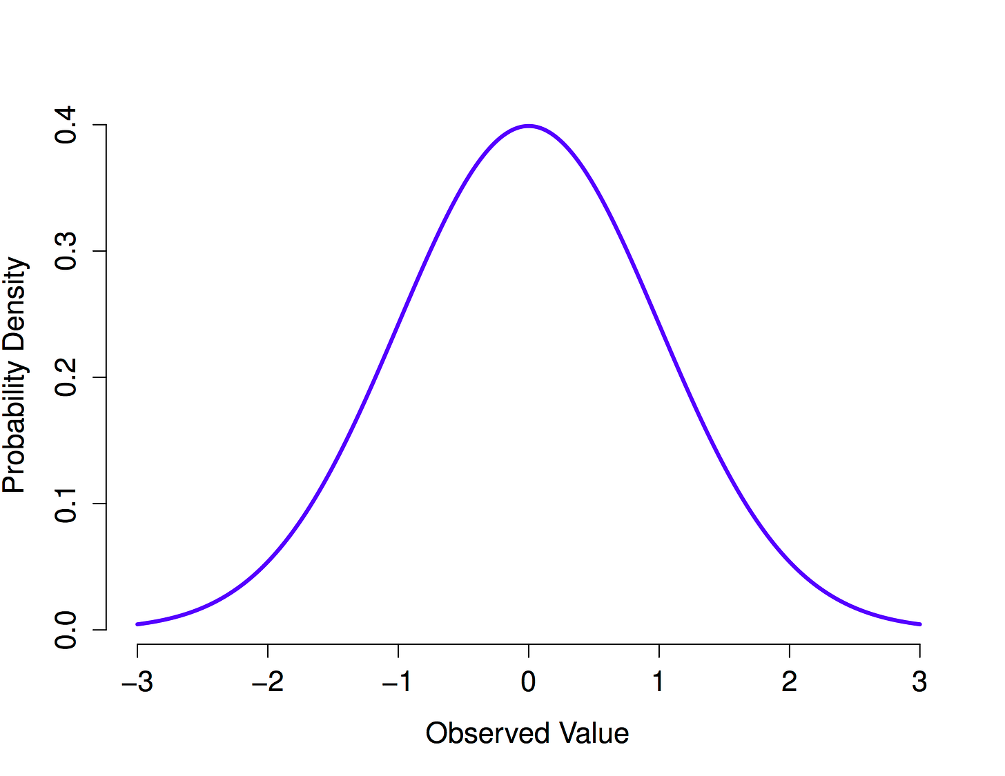 4.5: The normal distribution - Statistics LibreTexts