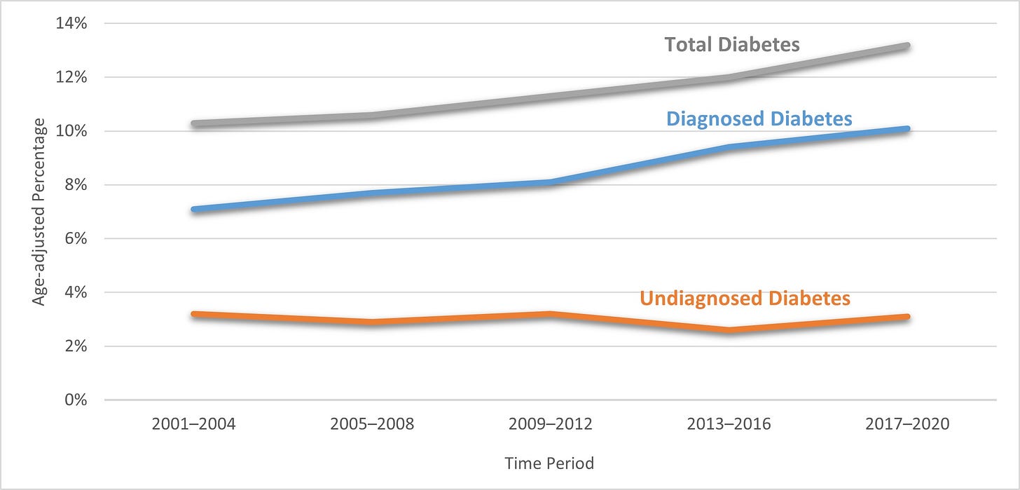 This horizontal line graph uses 3 lines to show the prevalence trends of diagnosed diabetes, undiagnosed diabetes, and total diabetes among US adults aged 18 years or older from 2001 to 2020. The vertical Y-axis presents percentages from 0% to 14% in increments of 2. The horizontal X-axis presents the time period in 2-year spans. Prevalence of diagnosed diabetes and total diabetes increased in time. Prevalence of undiagnosed diabetes remained steady. 