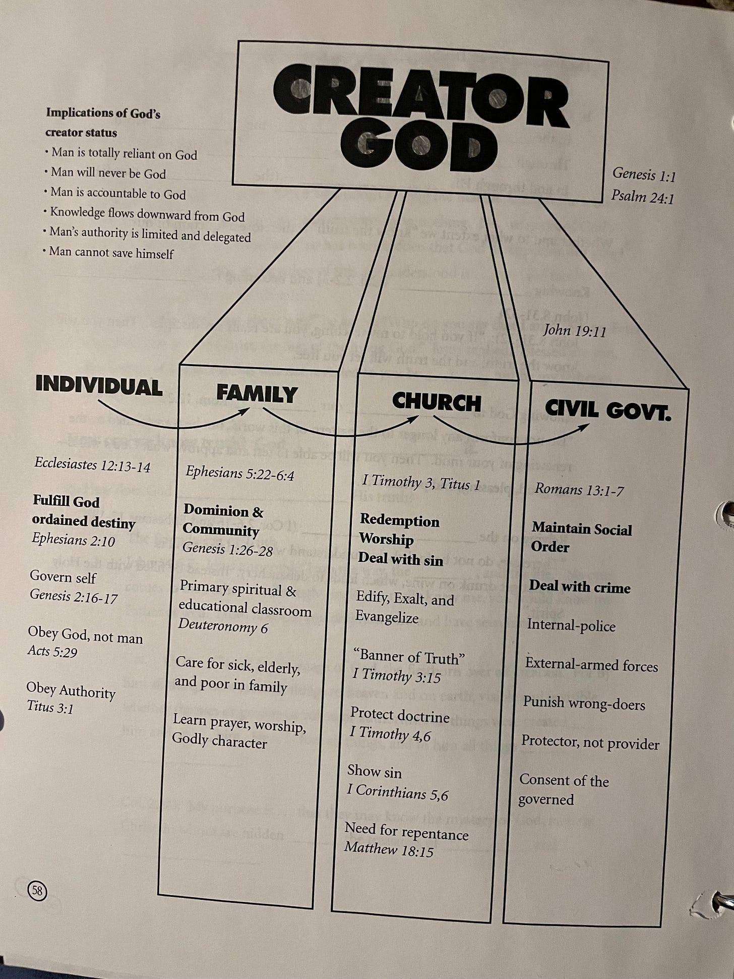 a handout for teenagers that shows the hierarchy of the creator god over the individual, family, church, and civil government