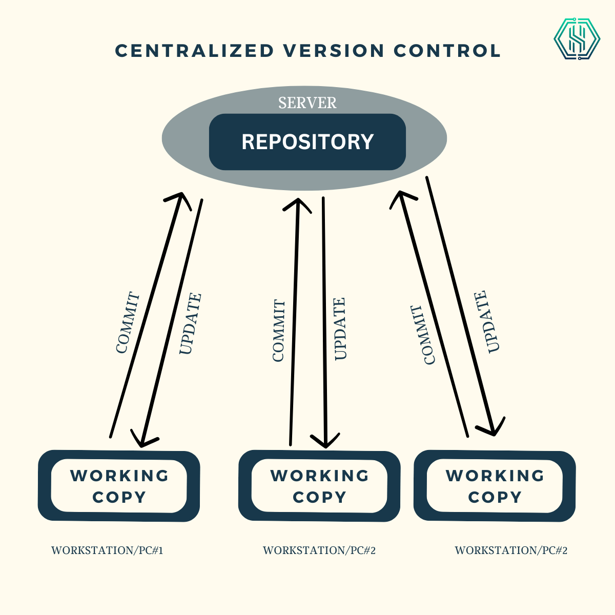 Centralized Version Control Systems (CVCS):