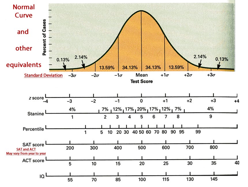 Normal curve and standard deviation, z scores, stanines, percentiles, SAT,  ACT, IQ |